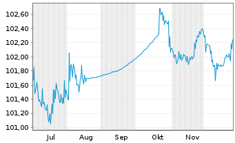 Chart Microchip Technology Inc. DL-Notes 2024(24/30) - 6 Months