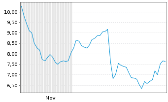 Chart MIND Technology Inc. - 6 Monate