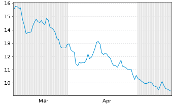 Chart MiniMed Group Inc. - 6 Monate