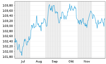 Chart Morgan Stanley DL-FLR Med.-T. Nts 2025(25/31) - 6 Months
