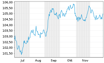 Chart Morgan Stanley DL-FLR Med.-T. Nts 2025(25/36) - 6 Months