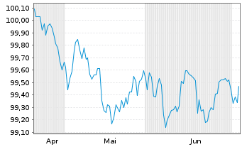 Chart Morgan Stanley DL-FLR Med.-T. Nts 2026(29/30) - 6 Months