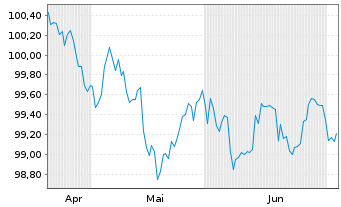 Chart Morgan Stanley DL-FLR Med.-T. Nts 2026(31/32) - 6 Months