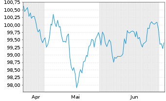 Chart Morgan Stanley DL-FLR Med.-T. Nts 2026(36/37) - 6 Months