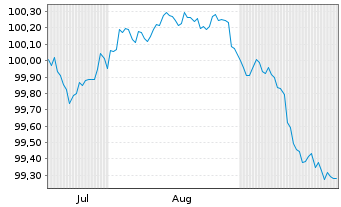 Chart Morgan Stanley DL-FLR Med.-T. Nts 2026(26/29) - 6 Months