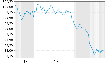 Chart Morgan Stanley DL-FLR Med.-T. Nts 2026(26/32) - 6 Months