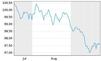 Chart Morgan Stanley DL-FLR Med.-T. Nts 2026(26/37) - 6 Months