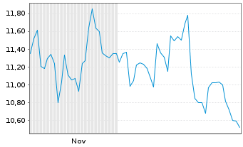 Chart Motorcar Parts of America Inc. - 6 Monate