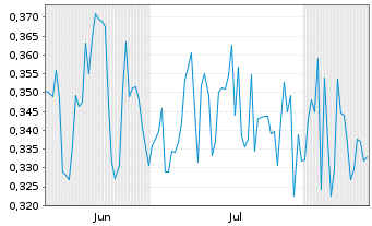 Chart Mynd.ai Inc. - 6 Monate