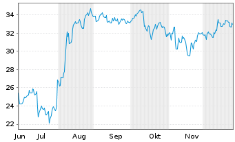 Chart NCR ATM Co LLC - 6 Monate