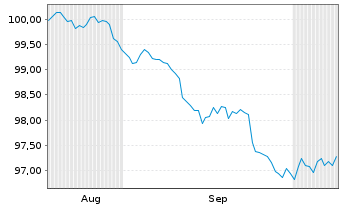 Chart Natl Rural Util.Coop.Fin.Corp. DL-MTN. 2026(26/31) - 6 Months