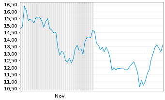 Chart Navan Inc. - 6 Months