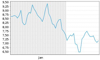Chart Navitas Semiconductor Corp. Cl.A - 6 Monate