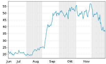 Chart Nektar Therapeutics - 6 Monate