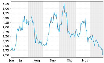 Chart NeoVolta Inc. - 6 Monate