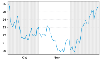 Chart Neptune Industries Inc. Cl.A - 6 Monate