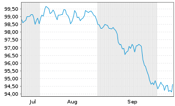 Chart Netflix Inc. DL-Notes 2026(26/36) - 6 Months