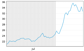 Chart Neutron Holdings Inc. - 6 Monate