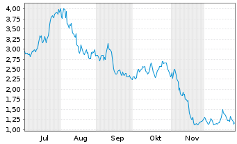 Chart Neuronetics Inc. - 6 Monate