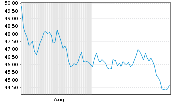 Chart New Jersey Resources Corp. - 6 Monate