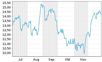 Chart Nextnav Inc. - 6 Monate