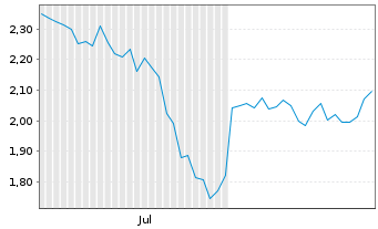 Chart Aclarion Inc. - 6 Monate