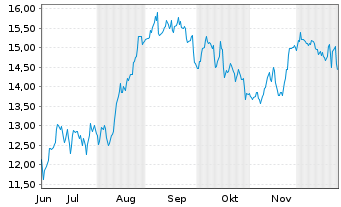 Chart Northpointe Bancshares Inc. - 6 Monate