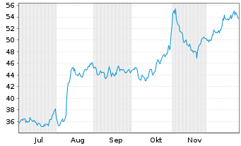 Chart NWPX Infrastructure Inc. - 6 Monate