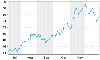 Chart NorthWestern Energy Group Inc. Reg.Sh.New DL -,01 - 6 Monate