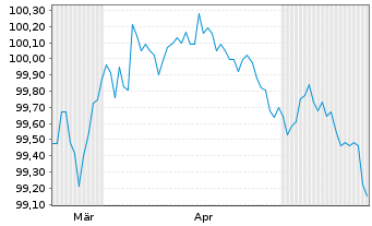 Chart Novartis Capital Corp. DL-Notes 2026(26/29) - 6 Months