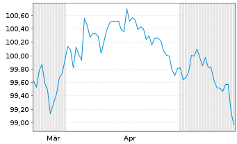 Chart Novartis Capital Corp. DL-Notes 2026(26/31) - 6 Months