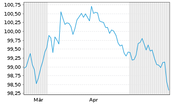 Chart Novartis Capital Corp. DL-Notes 2026(26/33) - 6 Months
