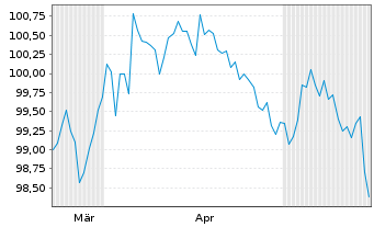 Chart Novartis Capital Corp. DL-Notes 2026(26/36) - 6 Months