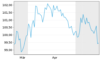 Chart Novartis Capital Corp. DL-Notes 2026(26/46) - 6 Months