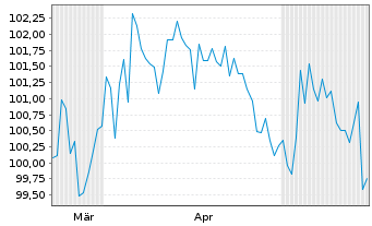 Chart Novartis Capital Corp. DL-Notes 2026(26/56) - 6 Months