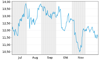 Chart Dnow Inc - 6 Monate