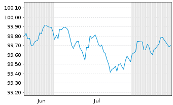 Chart NVIDIA Corp. DL-Notes 2026(26/28) - 6 Monate