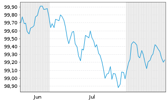 Chart NVIDIA Corp. DL-Notes 2026(26/29) - 6 Months