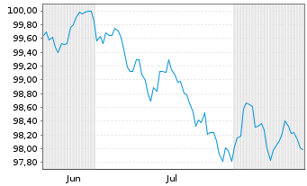 Chart NVIDIA Corp. DL-Notes 2026(26/31) - 6 Monate