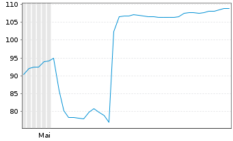 Chart Nuvalent Inc. - 6 Monate