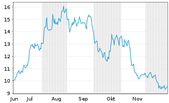 Chart Oatly Group AB ADRs - 6 Monate