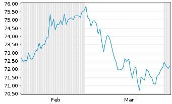 Chart Occidental Petroleum Corp. DL-Notes 2016(16/47) - 6 Months
