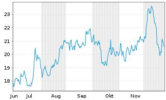 Chart Oceaneering International Inc. - 6 Monate