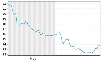 Chart Omada Health Inc. - 6 Months