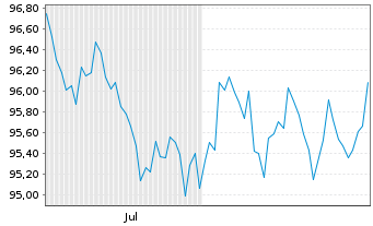 Chart Omnicom Group Inc. DL-Notes 2026(26/36) - 6 Months