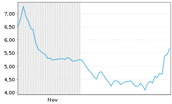 Chart Insight Molecular Diagno. Inc. - 6 Months