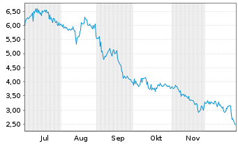 Chart 111 Inc. - 6 Monate