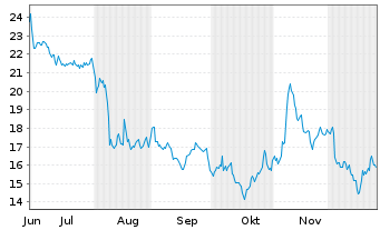 Chart Onestream Inc. - 6 Months