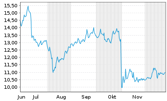 Chart OneSpan Inc. - 6 Months