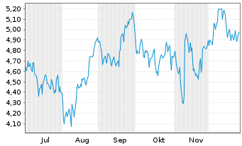Chart ON24 Inc. - 6 Monate